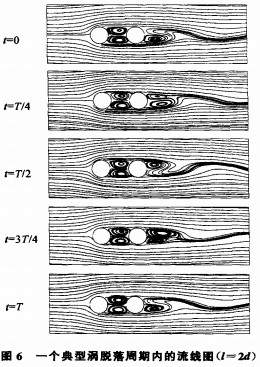 圆柱绕流的后处理问题