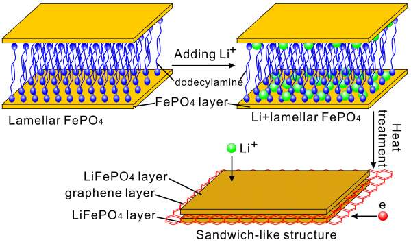 [转帖]分享一篇jmca上刚出的文章:sandwich-like lifepo4/graphene