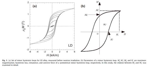 小磁滞回线(minor hysteresis loops)研究