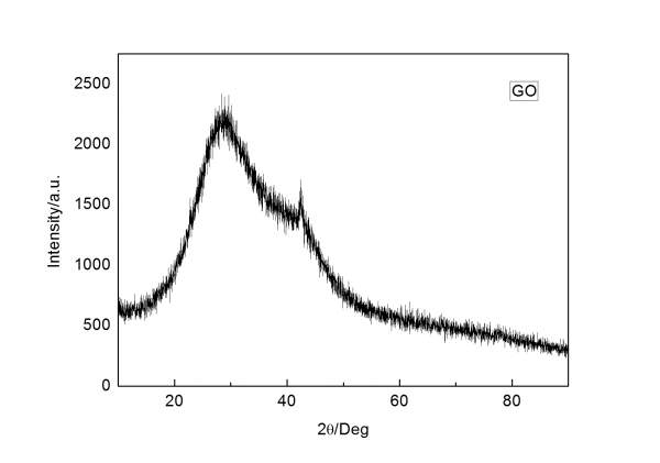 氧化石墨烯的xrd图谱怎么是这样的啊大家帮忙看一下