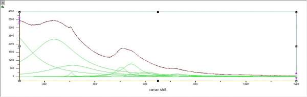 附件是多峰拟合的拉曼谱!