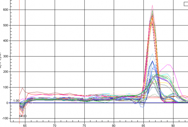 荧光定量pcr熔解曲线问题质粒与样品的峰不在一条上