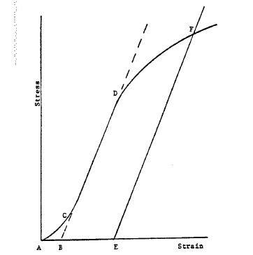 关于应力应变曲线问题