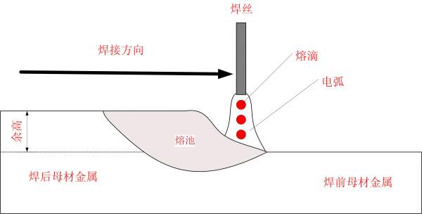 求大神,fluent焊接熔池模拟中填充金属如何处理?