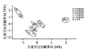 如果所示的主成分分析在spss里是怎么做出来的求教