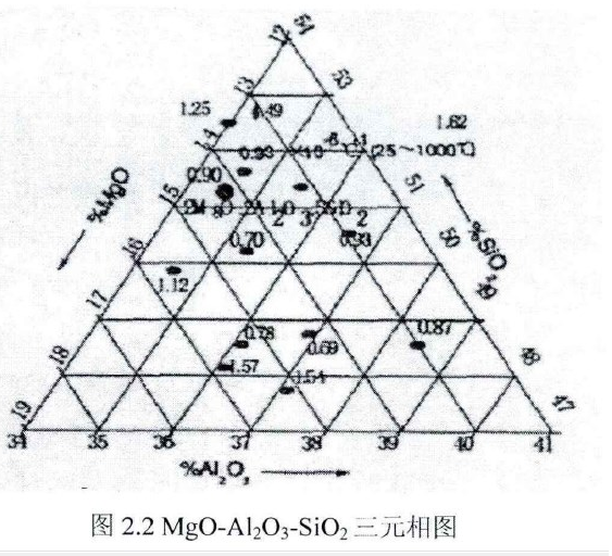 m 等人指出,在 mgo-al2o3-sio2:三元相图(图2.