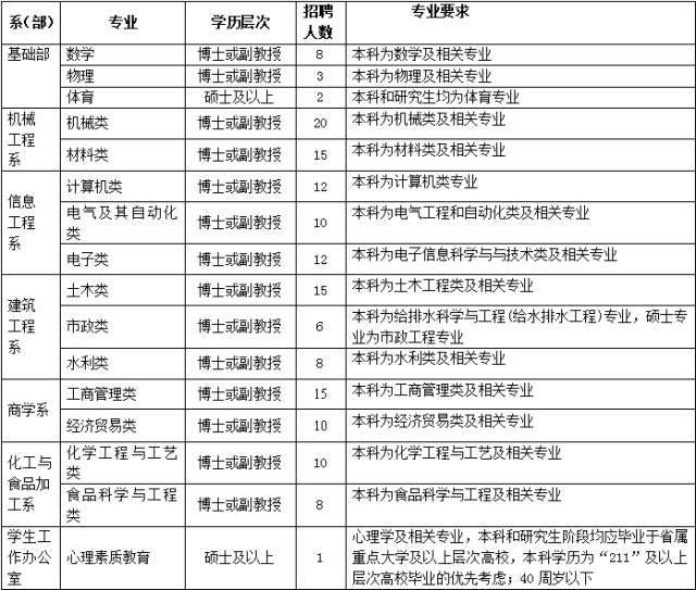 合肥工业大学宣城校区招聘给排水科学与工程专