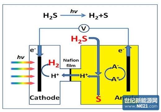 太阳能光电催化化学耦合分解硫化氢制氢研究获进展