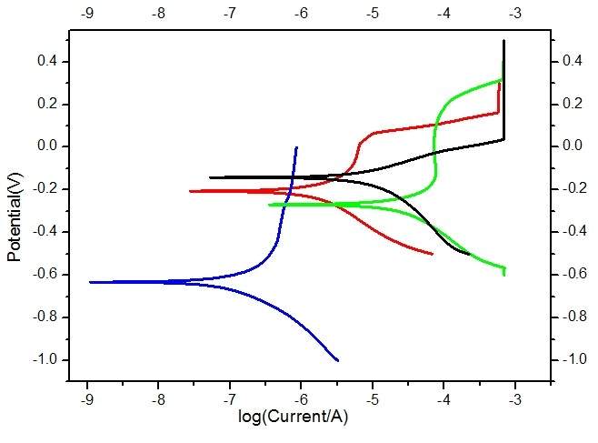 请假下这个极化曲线图怎么看耐腐蚀性的啊