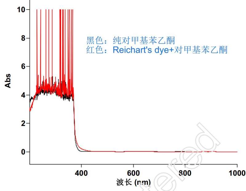 有谁用过紫外可见光谱仪测量染料在某一种溶剂中最长吸收谱带的位置吗