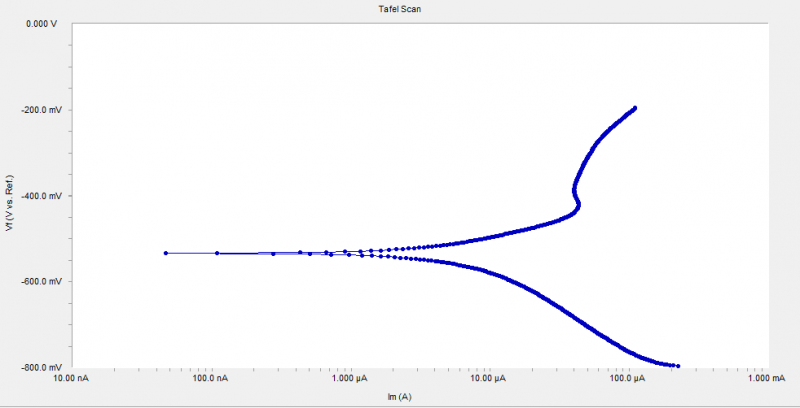 急!Tafel测试中开路电位(Eoc)与腐蚀电位(Eico