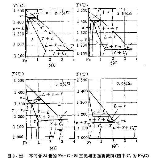 求助一张fe-si-c三元相图垂直截面