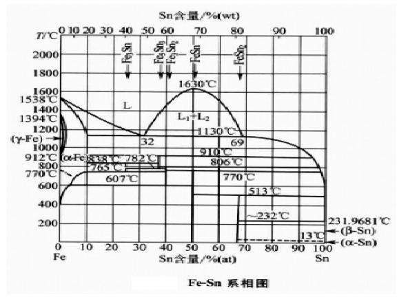 谁能帮忙找一张铁碳锡三元合金相图的