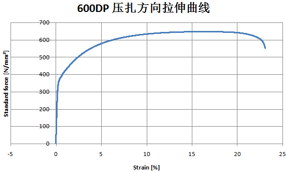 材料区 金属 测试表征 关于金属板材拉伸曲线的问题 附件中是我自己