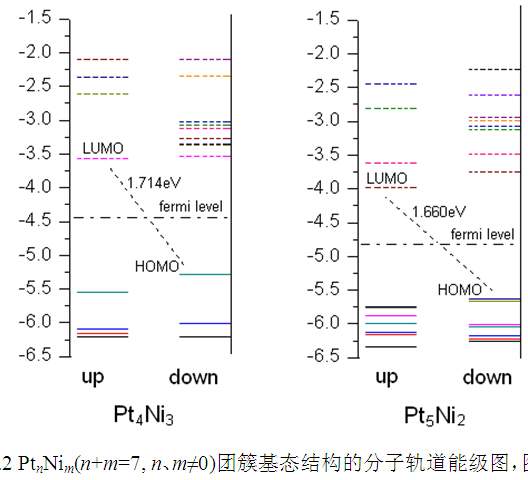 origin画能级跃迁图,能级跃迁图怎么画 请问这个分子轨道能级图是用origin画的吗,应该怎么画呢?