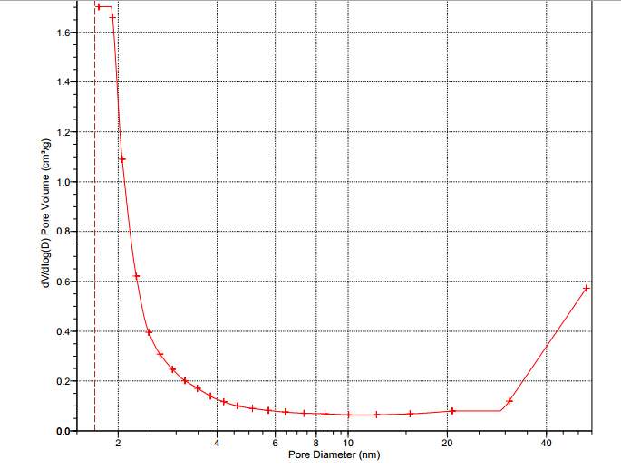 哪位大神帮我看看这个介孔材料的氮气吸附脱附曲线