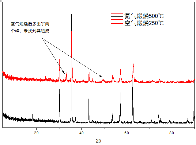 四氧化三铁碳复合材料xrd谱图分析