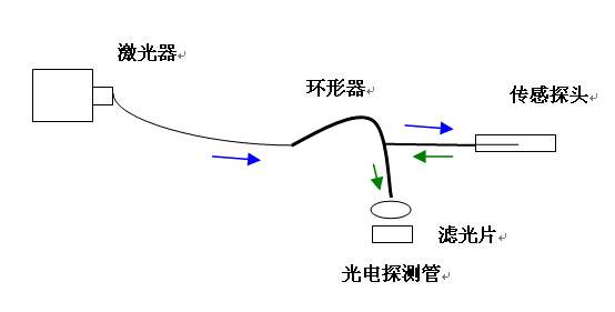 光纤耦合器与环形器