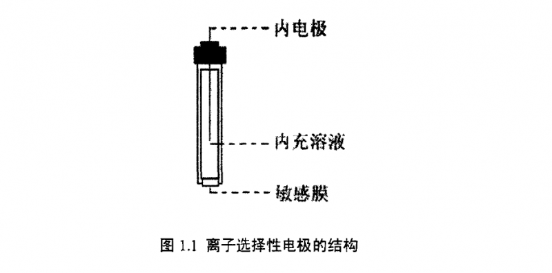 各位做离子选择电极的大神指导