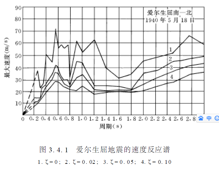 求助:关于地震加速度反应谱的时间问题,图1和图2有啥区别?