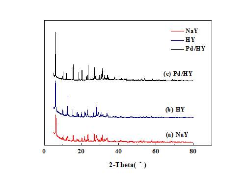 y型分子筛的xrd表征