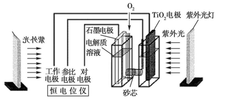 光电催化反应器搭建及光源位置的问题