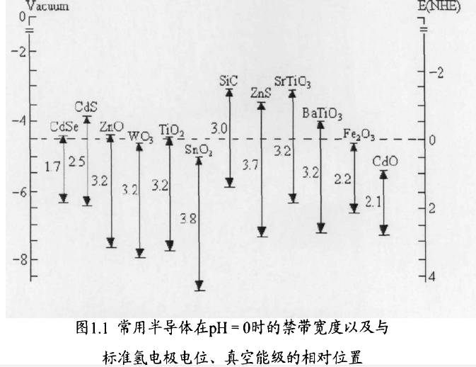 已知价带和导带位置的半导体催化剂