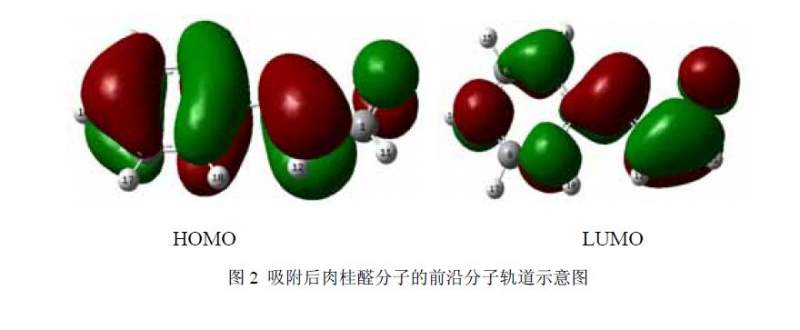 用ms已经计算出homo,lumo,那如何画分子轨道的能级图?