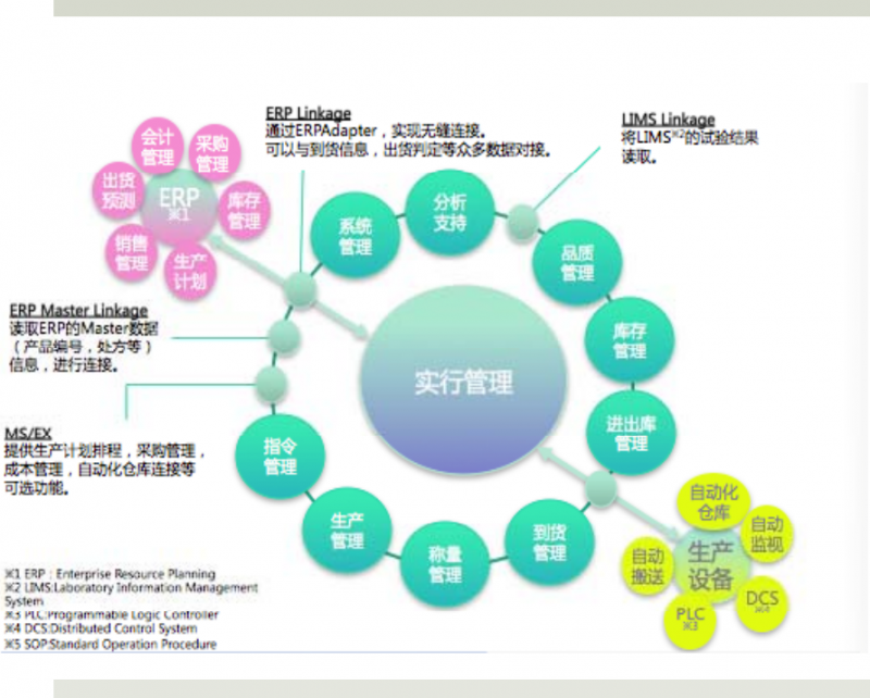 信息化系统在制药行业的广泛运用郑起平201511