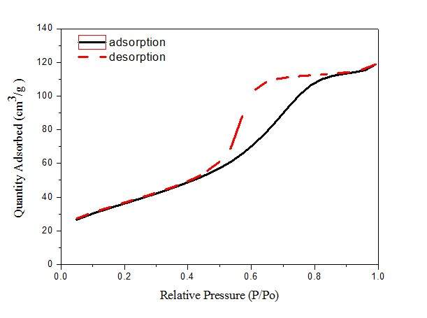 n2吸附脱附等温线刚接触属于哪一类型的等温线谢谢赐教