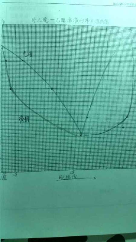 物化实验环己烷乙醇二元溶液的沸点组成图