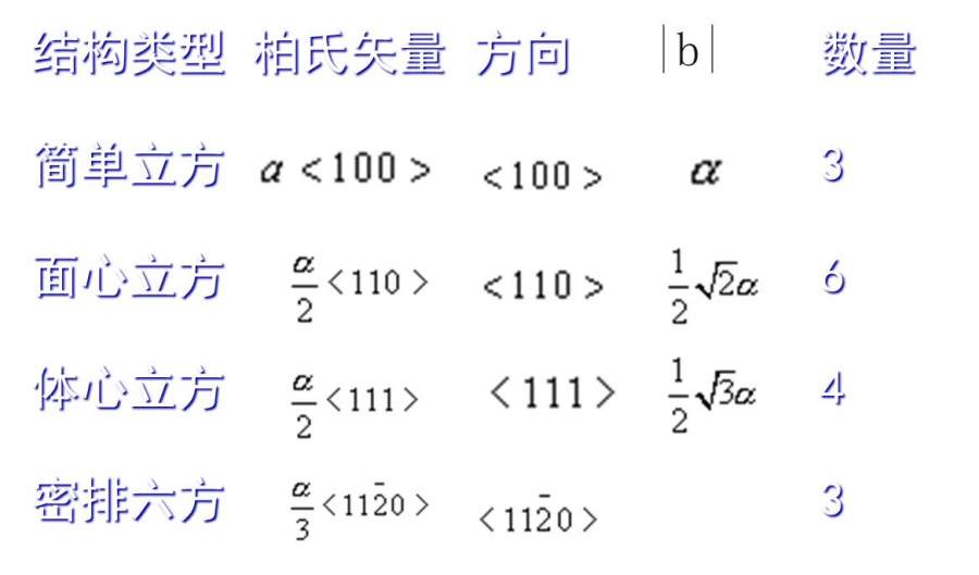 小白求助典型晶体结构中单位位错的柏氏矢量问题