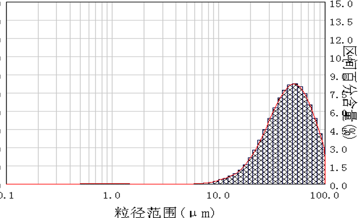 粒径分布的绘图问题