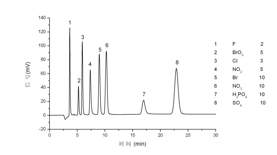 国产离子色谱柱谱图-2