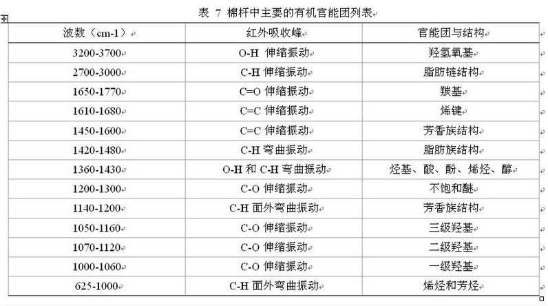 因为我发现不同的表格还有有区别的对于同一个官能团