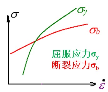 断裂应力和屈服应力谁对应变速率更敏感