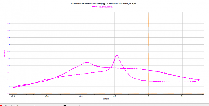 cu@pd纳米粒子cv曲线,求助高手分析