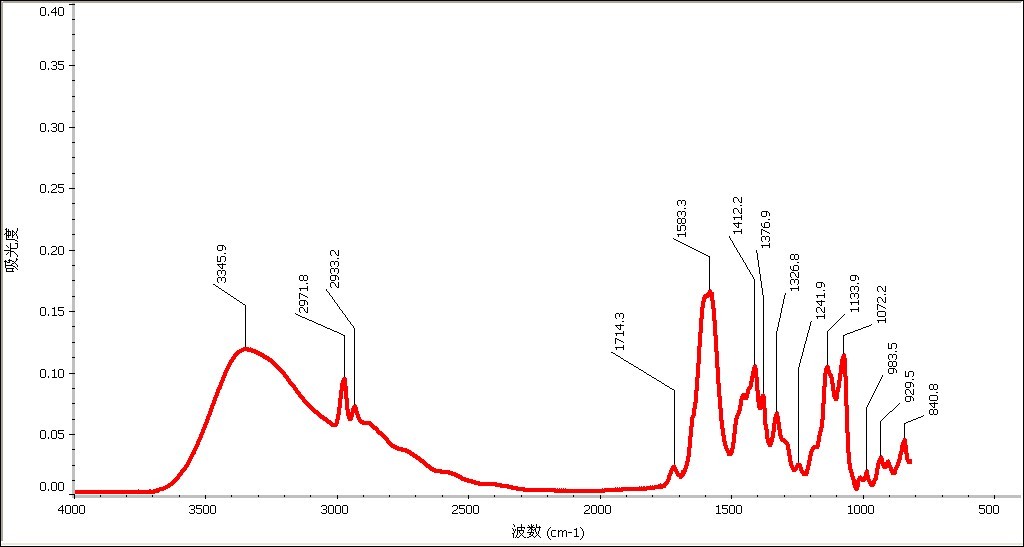 红外光谱图谱解析遇到问题怎么办