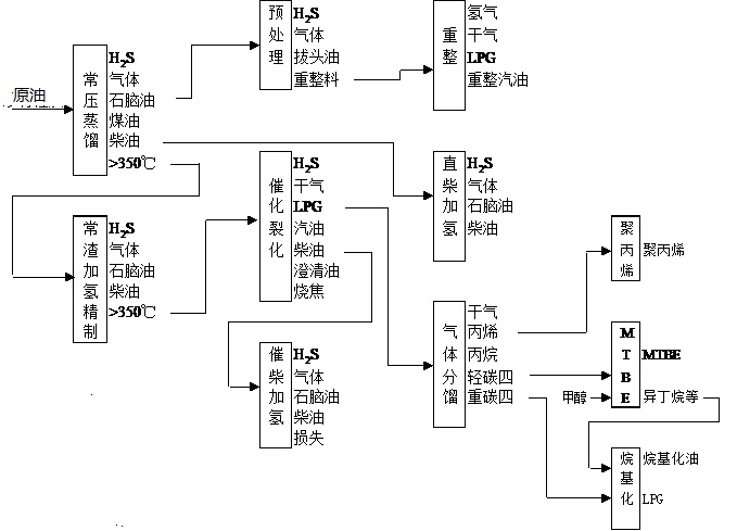 求助原油炼化及其附属的化工产品都是些什么