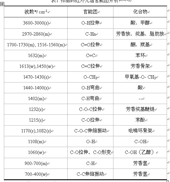 【请教】这两ftir分析的时候官能团和波数的对应关系应该选哪个?