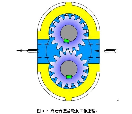 齿轮泵工作原理及结构