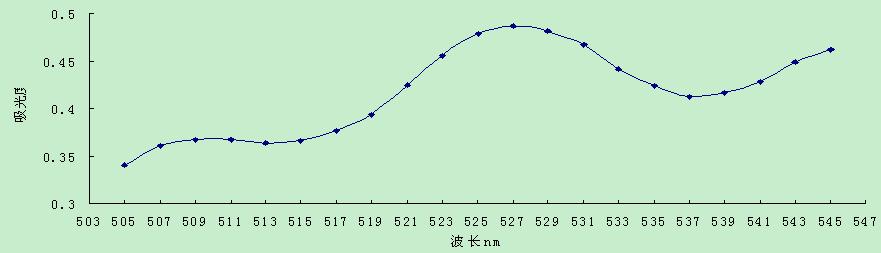 最大吸收峰在527nm,(高锰酸钾最大吸收峰525nm),偏差不大,但是吸光度