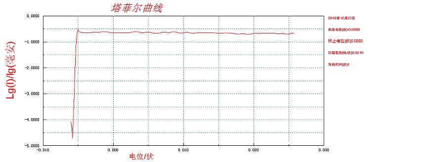 求助铜的tafel极化曲线
