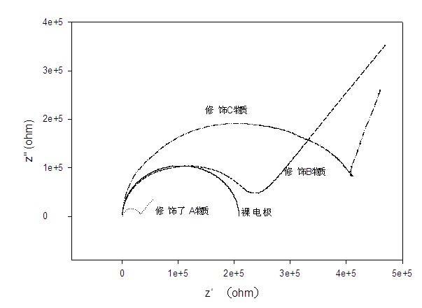 一种叉指电极进行三种不同成份修饰后所测的交流阻抗图请高手帮我解释