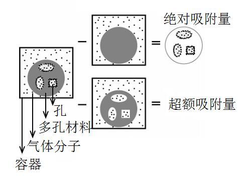 绝对吸附量与超额吸附量的差异在于绝对吸附量包含了吸附在多孔材料