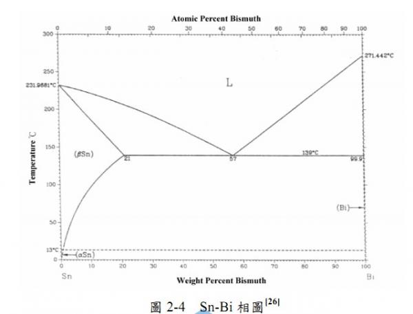 根据步冷曲线和二相图求试样组分snbi