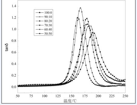 dma谱图中储能模量升高但损耗因子峰值降低