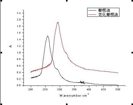 紫外可见分光光度计图谱怎么分析