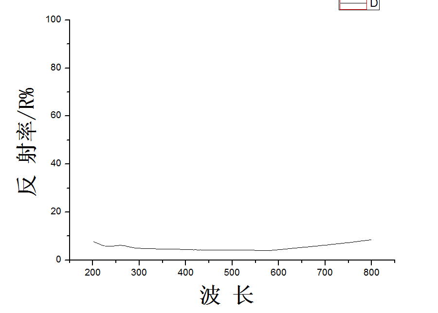 想从这个反射率曲线上算出禁带宽度 如何算呢