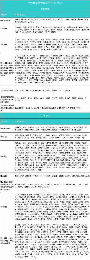 2018年国家自然科学基金会评专家(八大学部)揭